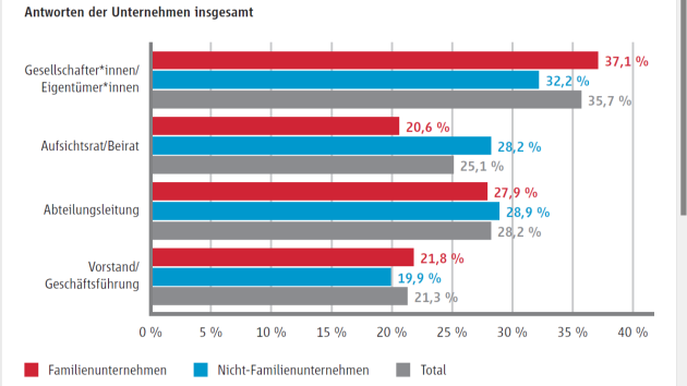 Weiter Nachholbedarf beim Thema Frauen in Führungspositionen - Frauenanteil in Führungspositionen in Familienunternehmen und Nicht-Familienunternehmen - Quelle: Stiftung Familienunternehmen